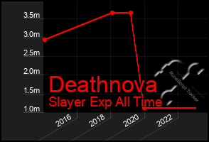 Total Graph of Deathnova