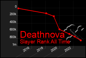 Total Graph of Deathnova