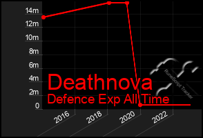 Total Graph of Deathnova