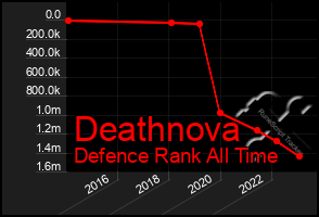 Total Graph of Deathnova