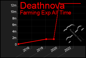 Total Graph of Deathnova