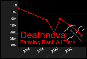 Total Graph of Deathnova