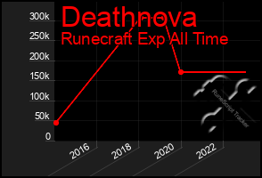 Total Graph of Deathnova