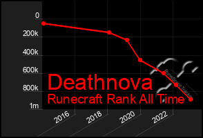 Total Graph of Deathnova