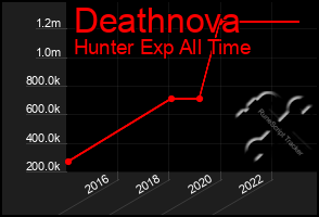 Total Graph of Deathnova