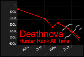 Total Graph of Deathnova