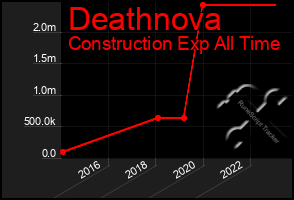 Total Graph of Deathnova