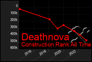 Total Graph of Deathnova