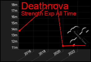 Total Graph of Deathnova