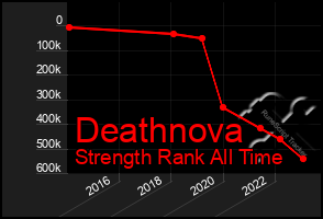 Total Graph of Deathnova