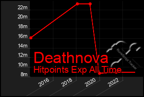 Total Graph of Deathnova