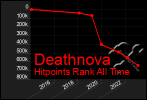 Total Graph of Deathnova