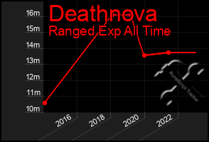 Total Graph of Deathnova