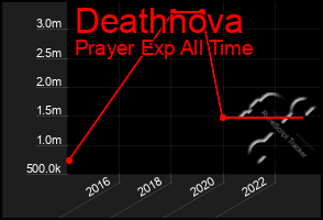 Total Graph of Deathnova