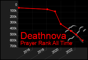 Total Graph of Deathnova