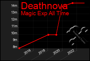 Total Graph of Deathnova