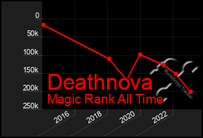 Total Graph of Deathnova