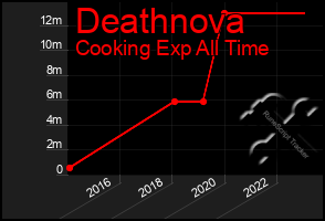 Total Graph of Deathnova