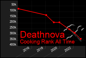 Total Graph of Deathnova