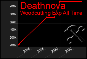 Total Graph of Deathnova