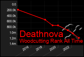 Total Graph of Deathnova