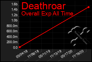 Total Graph of Deathroar