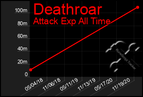 Total Graph of Deathroar