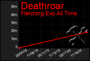 Total Graph of Deathroar