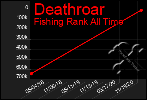 Total Graph of Deathroar