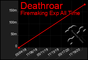 Total Graph of Deathroar