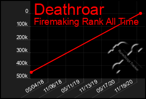 Total Graph of Deathroar