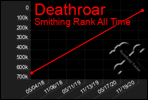 Total Graph of Deathroar