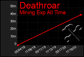 Total Graph of Deathroar