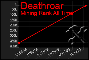 Total Graph of Deathroar