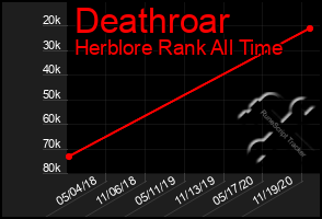 Total Graph of Deathroar