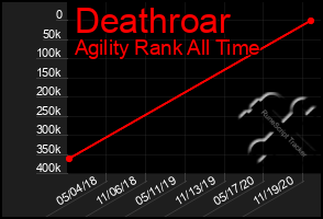 Total Graph of Deathroar