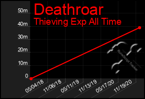 Total Graph of Deathroar