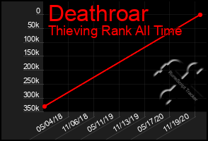 Total Graph of Deathroar