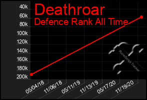 Total Graph of Deathroar