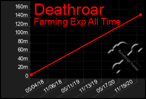 Total Graph of Deathroar