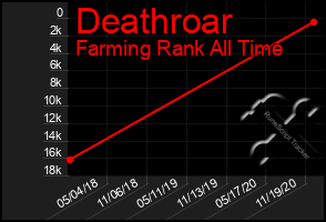 Total Graph of Deathroar