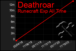 Total Graph of Deathroar