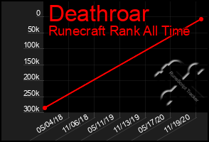 Total Graph of Deathroar