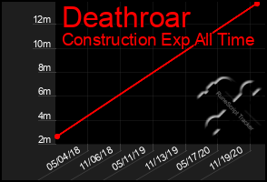 Total Graph of Deathroar