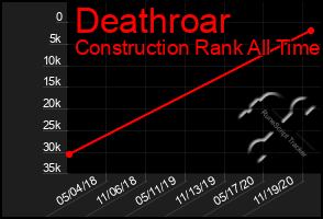 Total Graph of Deathroar