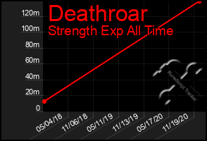 Total Graph of Deathroar