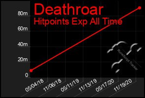 Total Graph of Deathroar