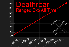 Total Graph of Deathroar