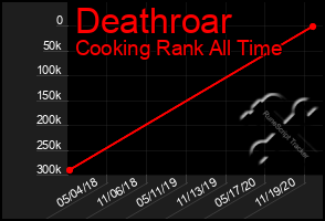 Total Graph of Deathroar