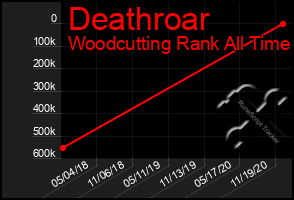 Total Graph of Deathroar